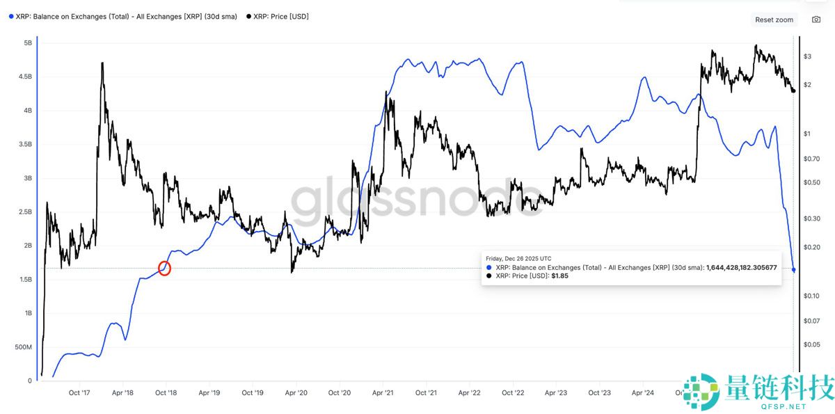 瑞波币 (XRP) 交易所供应量创 8 年新低：2026 年价格反弹在即？
