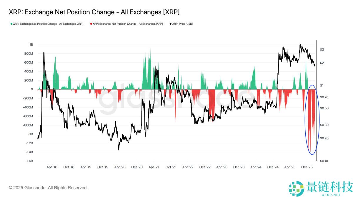 瑞波币 (XRP) 交易所供应量创 8 年新低：2026 年价格反弹在即？