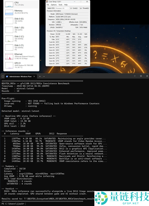 AMD RX 7900 GRE首次实现DX12与ROCm双任务并发，边玩游戏边跑大模子