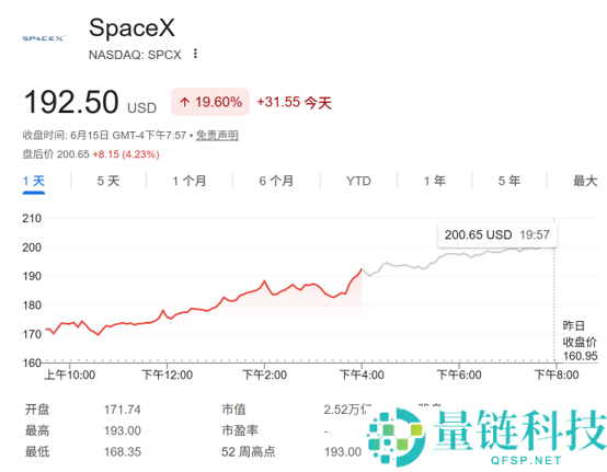 SpaceX股价再涨20%，马斯克财富突破1.3万亿美元，史诗级造富盛宴继续
