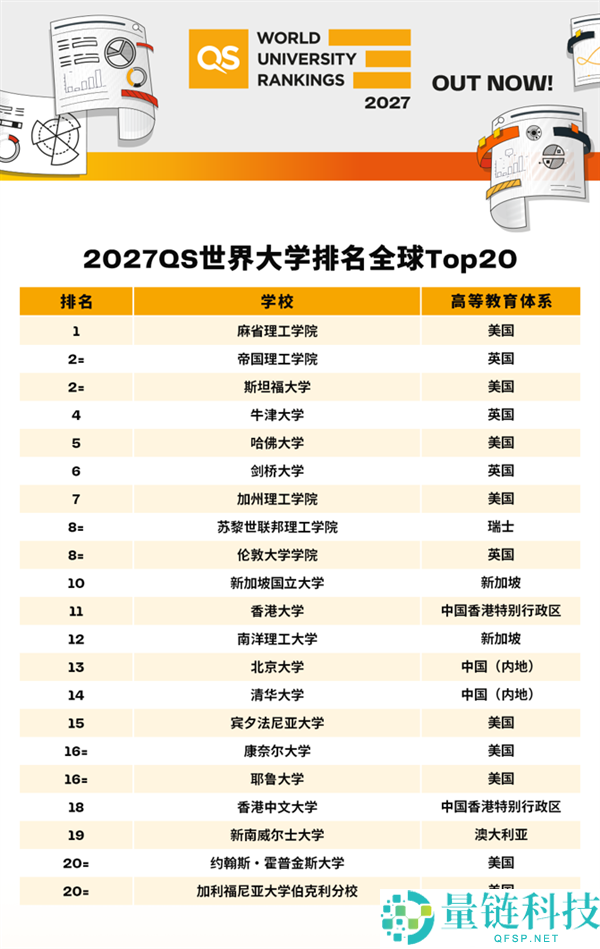 2027QS世界大学排名出炉：麻省理工连续15年夺冠，北大与清华跻身全球前15名