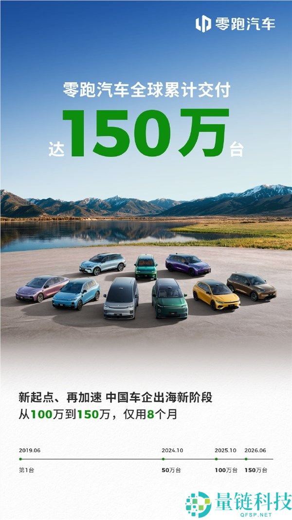 零跑汽车全球交付150万台，海外出口实现双第一，8个月狂卖50万台