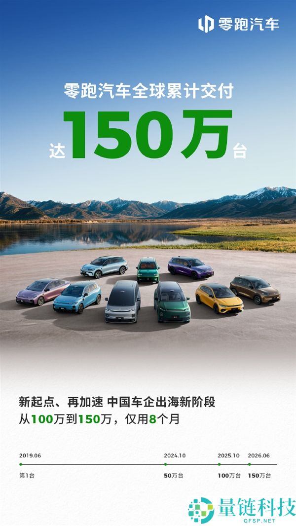 零跑汽车全球交付突破150万台，8个月销量狂增50万台，海外出口双第一