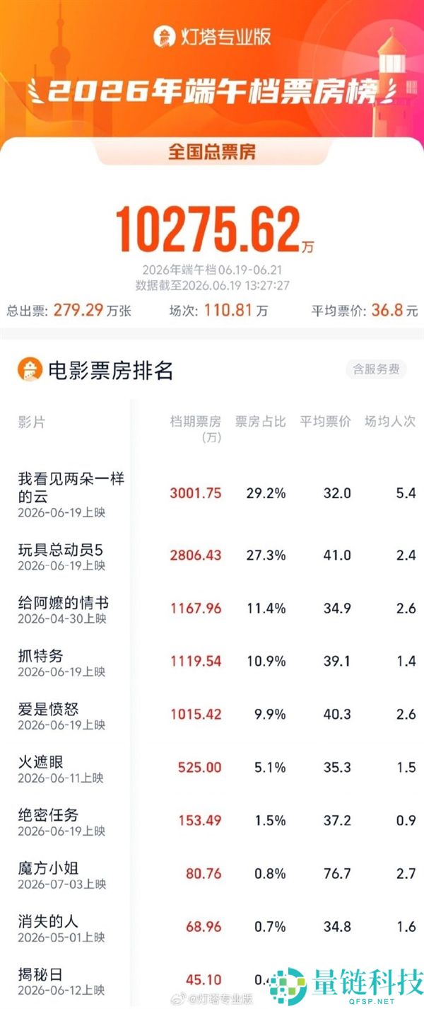 《2026端午档票房破亿 胡哥新片《抓间谍》荣登第4名》