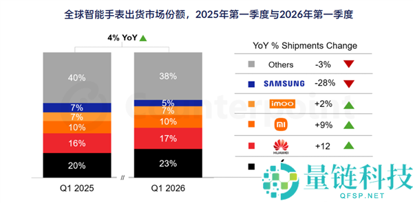 2023年Q1智妙手表出货量排名：苹果、华为与小米三大巨头解析