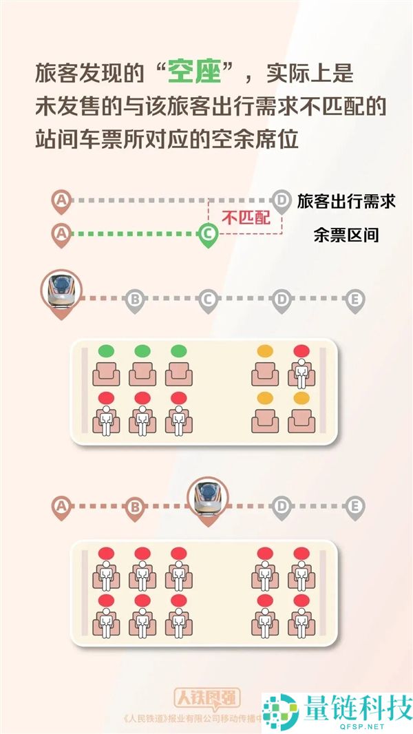 12306揭秘：无票上车为何还能找到空座？