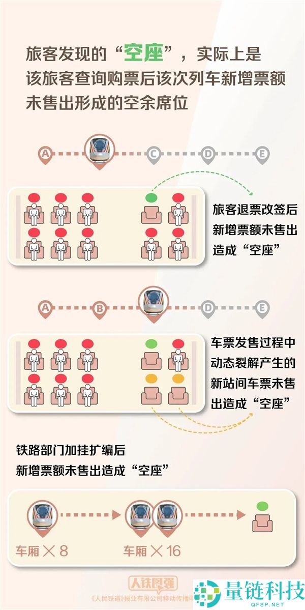 12306揭秘：无票上车为何还能找到空座？