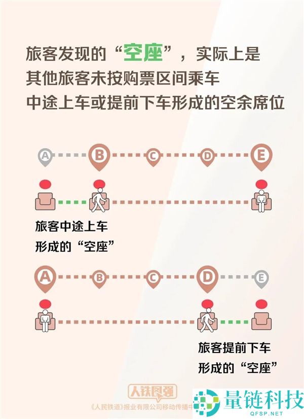 12306揭秘：无票上车为何还能找到空座？