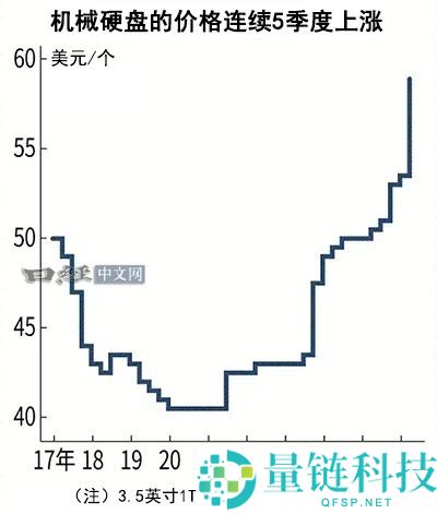 机械硬盘价格连续上涨5季度，SSD太贵选择HDD的原因分析