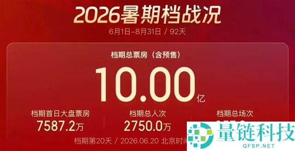2026年暑期档电影总票房突破10亿元，《给阿嬷的情书》夺冠