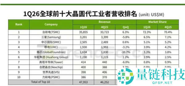 Intel联手联电进军3nm代工市场
