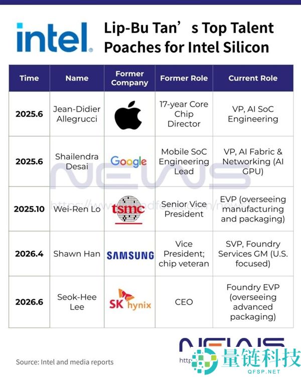 5位半导体专家在1年内加入Intel：2nm涉密案引发争议