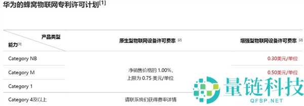 华为10年投资1万亿研发，推出Wi-Fi 7与5G手机专利费率最高达17元/台装备