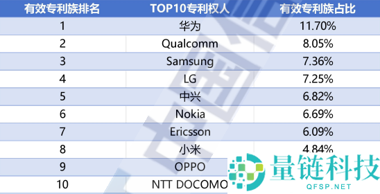 华为10年投资1万亿研发，推出Wi-Fi 7与5G手机专利费率最高达17元/台装备