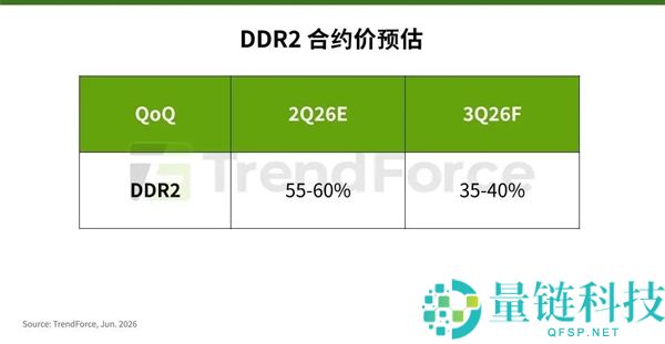 DDR2合约价格暴涨60%：老内存为何比新内存更受欢迎？