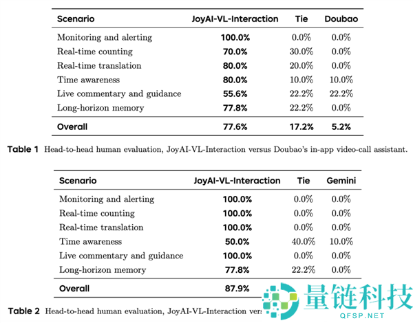京东推出全球首个开源JoyAI-VL-Interaction：实现大模子边看边说的创新技术