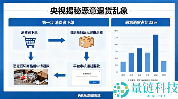 央视揭露退货乱象：充电器退货变沙子，1036次退款获利90万的内幕