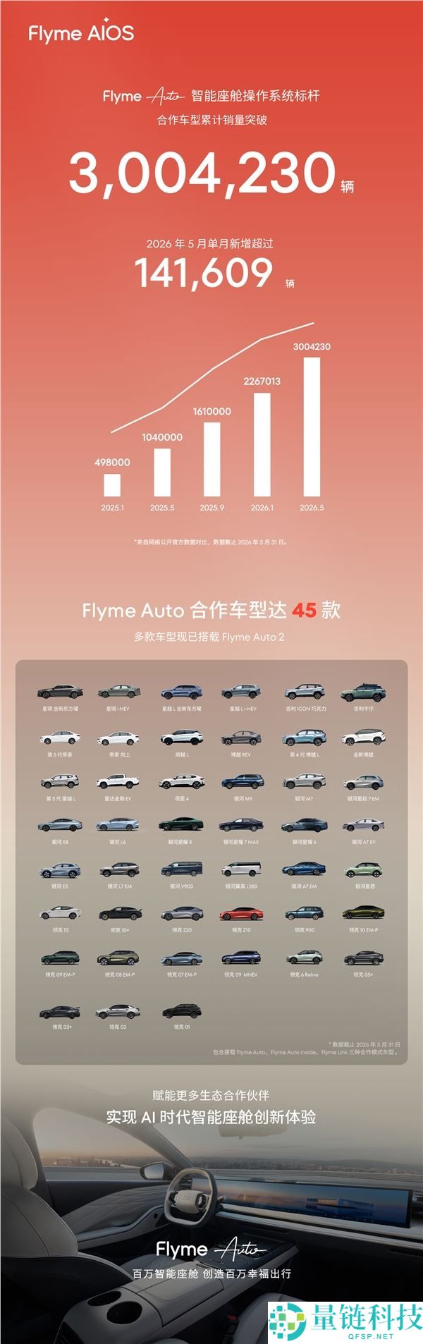 魅族Flyme Auto协作车型单月销量破14万辆，累计销量超过300万辆