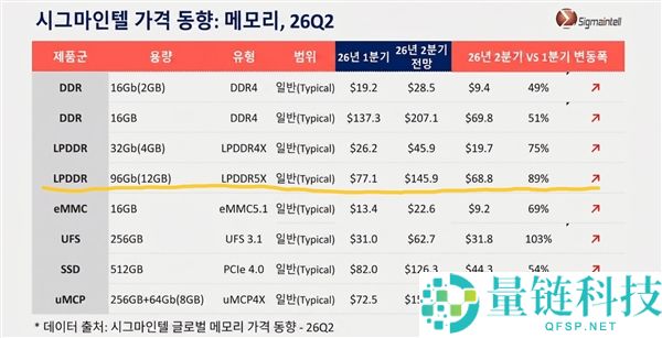 iPhone 17 Pro涨价不可避免：12GB内存价格几乎翻倍