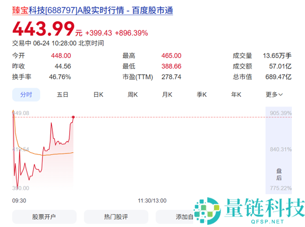 半导体新股上市首日暴涨905%，中一签狂赚20万！