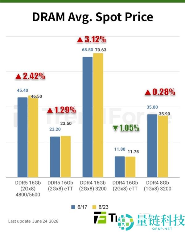 买家拒绝低价存储市场，DDR4价格微涨0.28%，NAND价格下跌1.77%