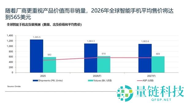 全球智能手机均价将飙升至3836元，存储价格上涨导致购机成本增加