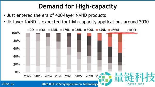 三星推出1000层NAND技术，SSD容量提升4倍
