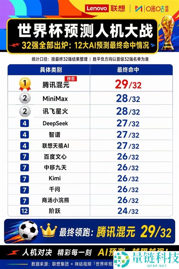 2023世界杯32强揭晓，腾讯混元夺冠，AI展望12大成果解析