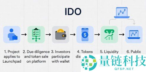 加密货币预售与IDO：发现潜力代币发行机会的最佳策略