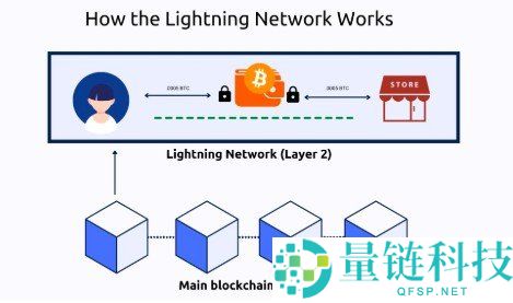 2026年最佳Layer 2扩容解决方案解析：区块链可扩展性的重大突破
