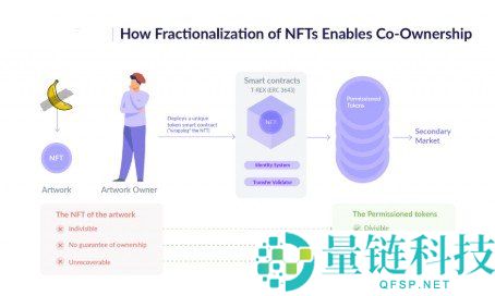 NFT分数化所有权：降低门槛，让稀有数字资产触手可及