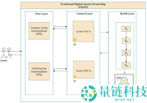 NFT分数化所有权：降低门槛，让稀有数字资产触手可及