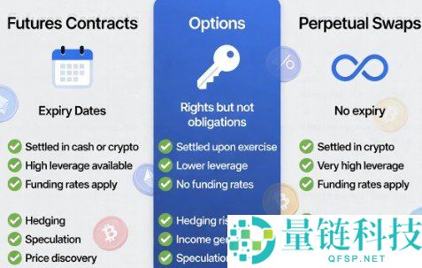 加密货币衍生品全面解析：期货、期权与永续合约指南