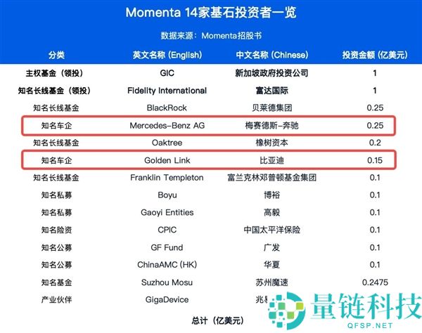 Momenta正式启动招股：比亚迪投资4000万美元助力发展
