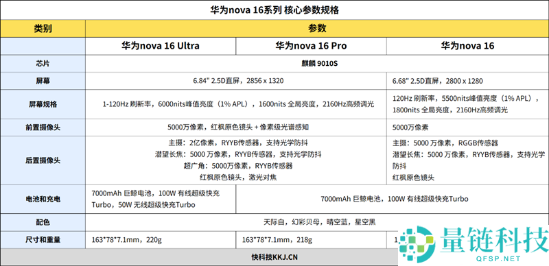 华为nova 16手机评测：麒麟9010S+7000mAh电池，最佳手感真香款