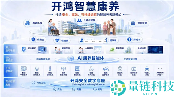 华为全场景开源鸿蒙养老院落地 实现无感监测和自动预警，关爱华为用户