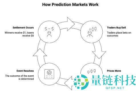 加密货币预测市场详解及最佳应用推荐