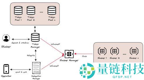 再质押（Restaking）解析：核心优势与潜在风险详解