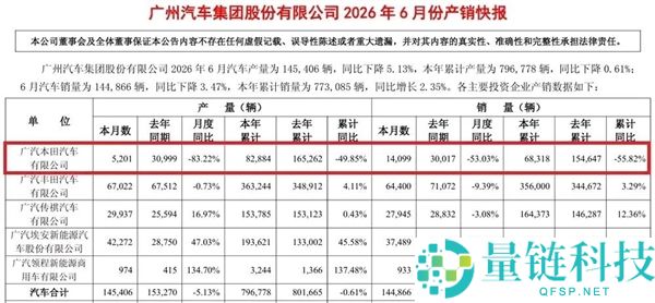广汽本田销量同比暴跌55.82%，彻底失去市场地位