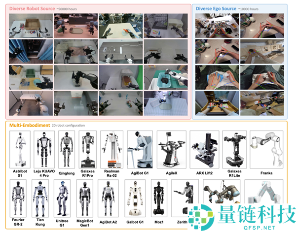 蚂蚁灵波LingBot-VLA 2.0正式开源，支撑17家机器人厂商20多种构型