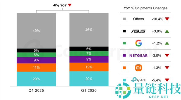 2023年Q1全球路由器与Wi-Fi CPE出货量：TP-Link领跑，小米紧随其后