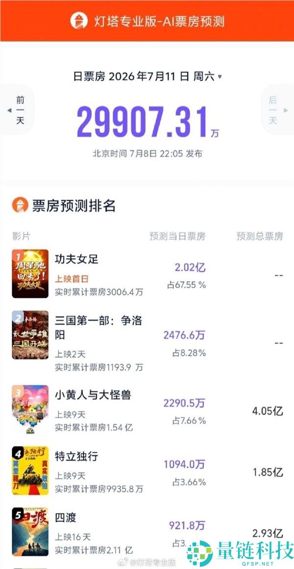 周星驰《功夫女足》预售票房破4000万，首日票房预计超2亿