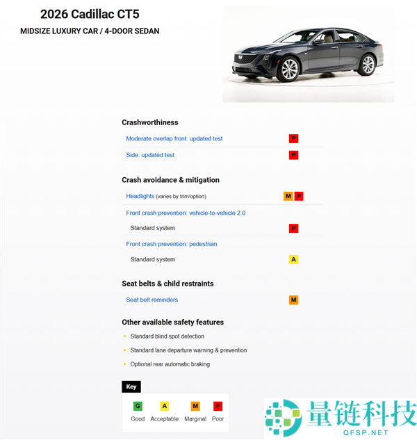 凯迪拉克CT5美国IIHS碰撞测试惨败：两大重要项目仅获最低分