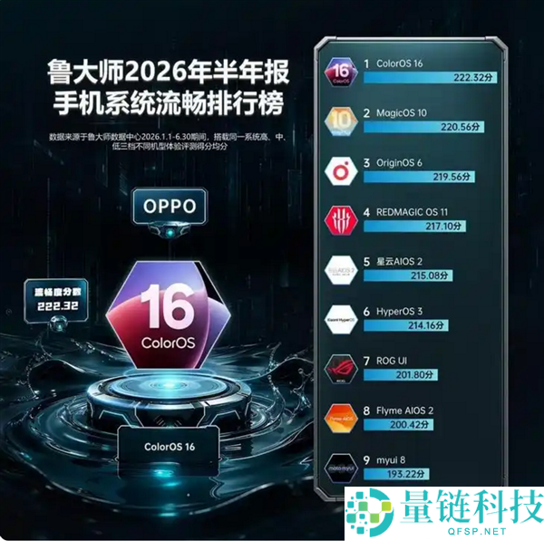 手机系统流利度最新排名：OPPO与光荣夺冠，小米磅礴OS位列第六