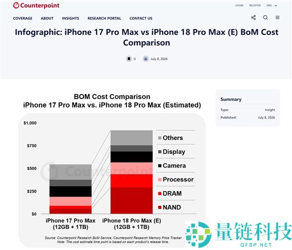 iPhone 18 Pro Max硬件成本激增：苹果难以独自承担