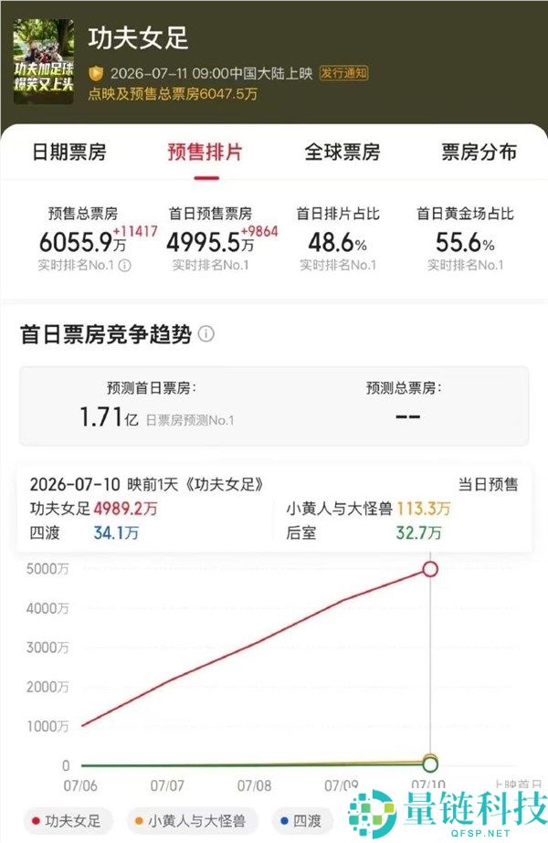 周星驰新片《功夫女足》今日上映，长预告发布，已获多项首位荣誉