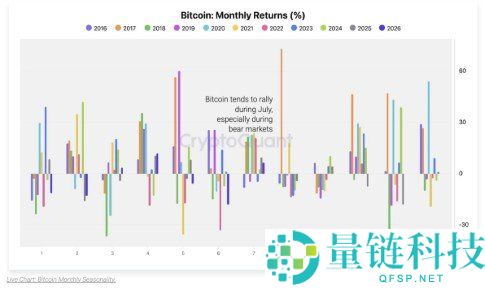 比特币重返6.3万美元！反弹动能改善但仍处熊市修复阶段