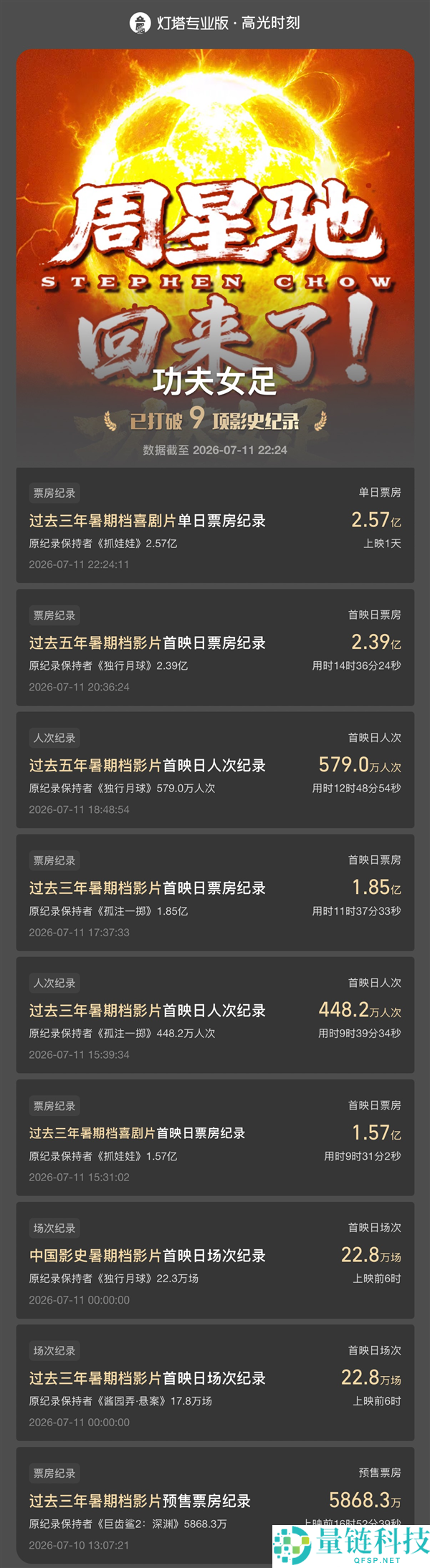 周星驰《功夫女足》票房突破3亿，冲破9项影史记录，AI预测最终将达12.25亿