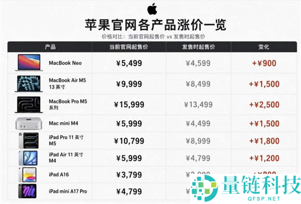 旧手机回收前请考虑，新机价格上涨影响回收价值