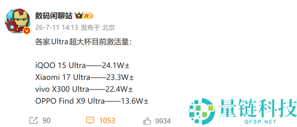 iPhone 17 Pro Max激活量突破1438万台 超越四款国产Ultra旗舰总和